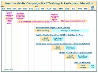 Healthy Habits Campaign Staff Training &amp; Participant Education