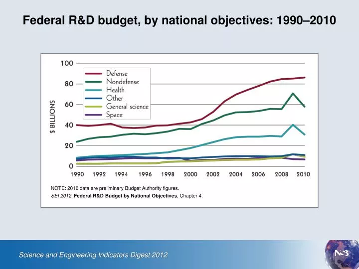 federal r d budget by national objectives 1990 2010