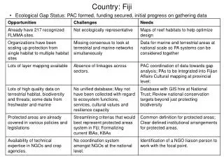 Ecological Gap Status: PAC formed, funding secured, initial progress on gathering data