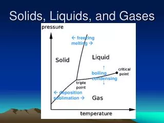 Solids, Liquids, and Gases