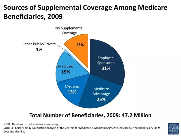 sources of supplemental coverage among medicare beneficiaries 2009