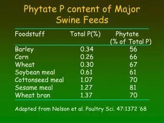 Phytate P content of Major Swine Feeds