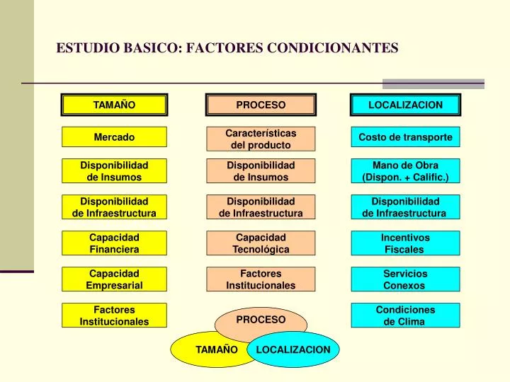 estudio basico factores condicionantes