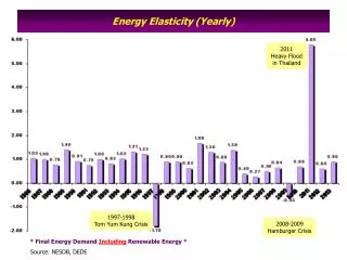 Energy Elasticity (Yearly)