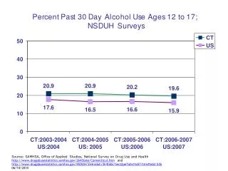 Source: SAMHSA, Office of Applied Studies, National Survey on Drug Use and Health