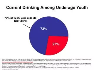 Current Drinking Among Underage Youth