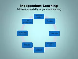 Independent Learning Taking responsibility for your own learning