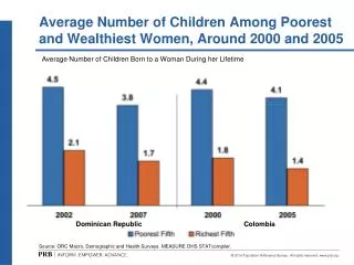 Average Number of Children Among Poorest and Wealthiest Women, Around 2000 and 2005