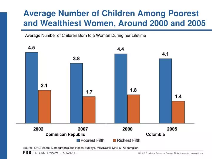 average number of children among poorest and wealthiest women around 2000 and 2005