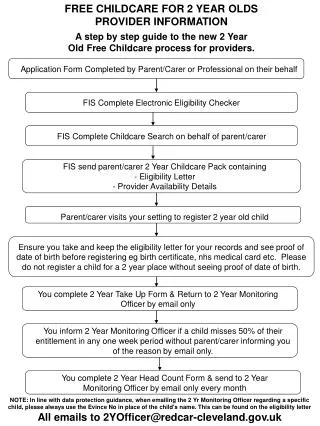 A step by step guide to the new 2 Year Old Free Childcare process for providers.