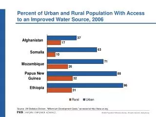 Percent of Urban and Rural Population With Access to an Improved Water Source, 2006