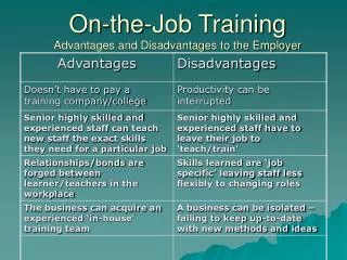On-the-Job Training Advantages and Disadvantages to the Employer