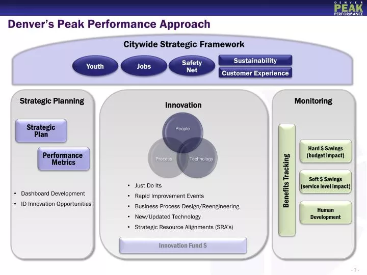denver s peak performance approach