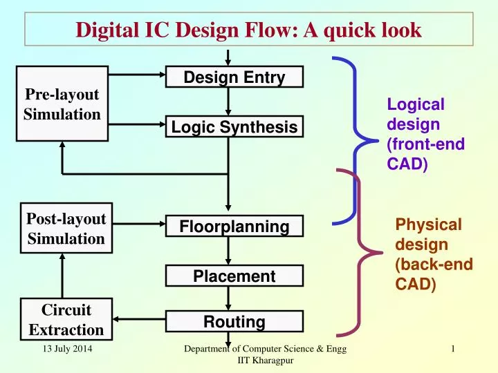 digital ic design flow a quick look