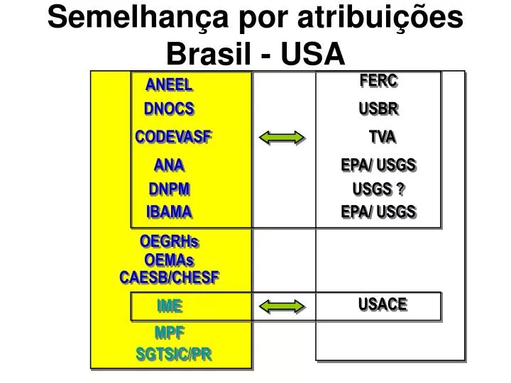 semelhan a por atribui es brasil usa