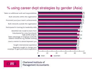 % using career dvpt strategies by gender (Asia)