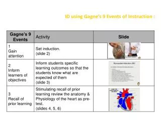 ID using Gagne’s 9 Events of Instruction :