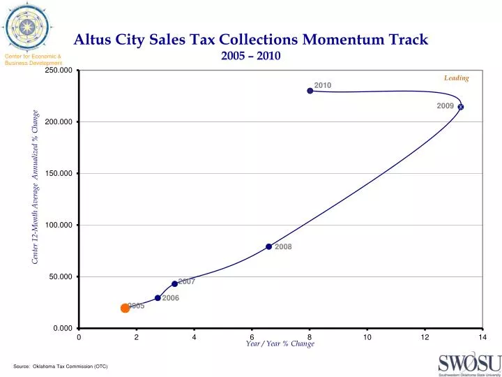 altus city sales tax collections momentum track 2005 2010