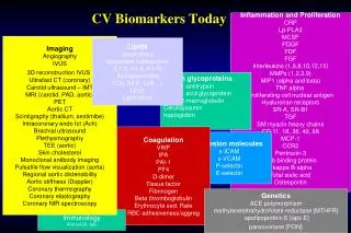 CV Biomarkers Today
