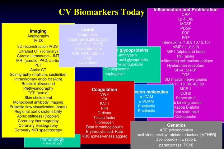 cv biomarkers today