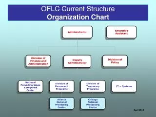 OFLC Current Structure Organization Chart