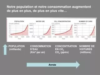 Notre population et notre consommation augmentent de plus en plus, de plus en plus vite…