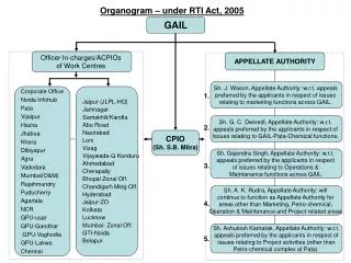 Sh. J. Wason, Appellate Authority: w.r.t. appeals preferred by the applicants in respect of issues relating to marketi