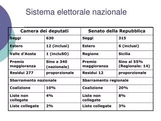 sistema elettorale nazionale