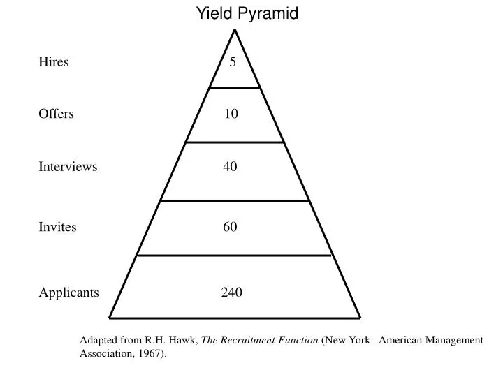 yield pyramid