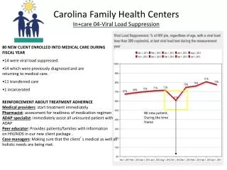 Carolina Family Health Centers In+care 04-Viral Load Suppression