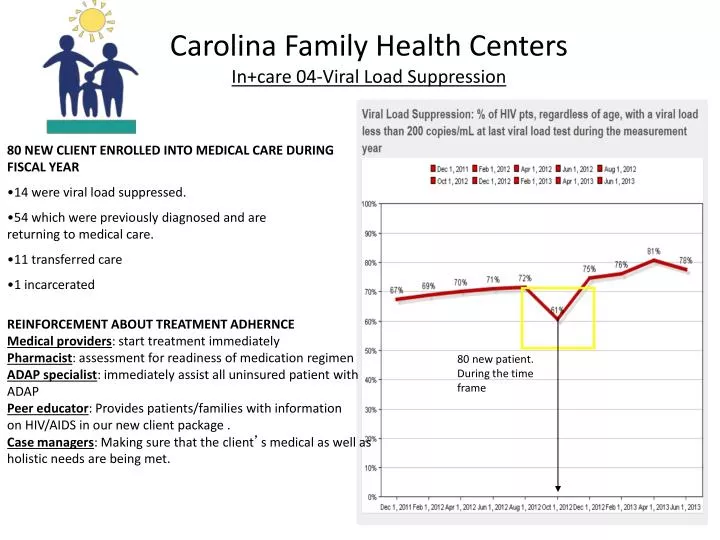 carolina family health centers in care 04 viral load suppression