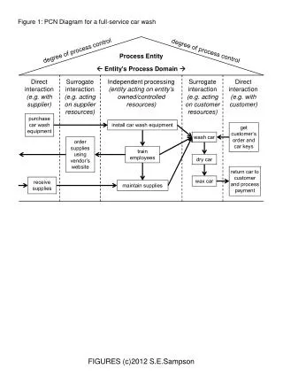 Figure 1: PCN Diagram for a full-service car wash