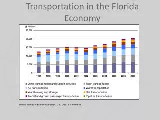 Transportation in the Florida Economy