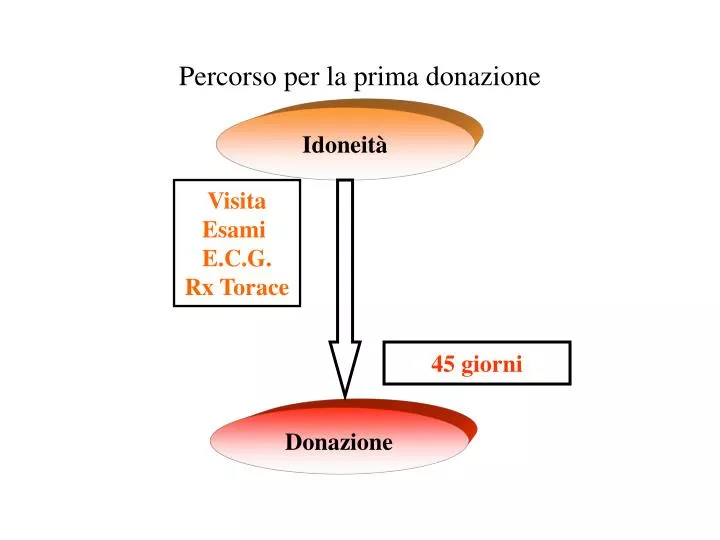 percorso per la prima donazione