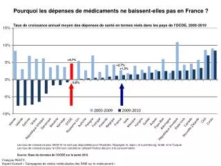 Pourquoi les dépenses de médicaments ne baissent-elles pas en France ? 