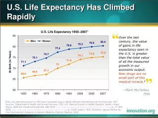 U.S. Life Expectancy Has Climbed Rapidly