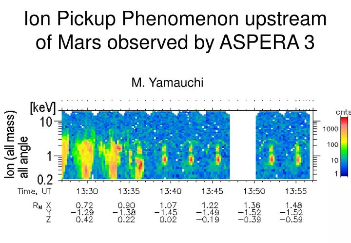 ion pickup phenomenon upstream of mars observed by aspera 3