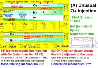 (A) Unusual O+ injection