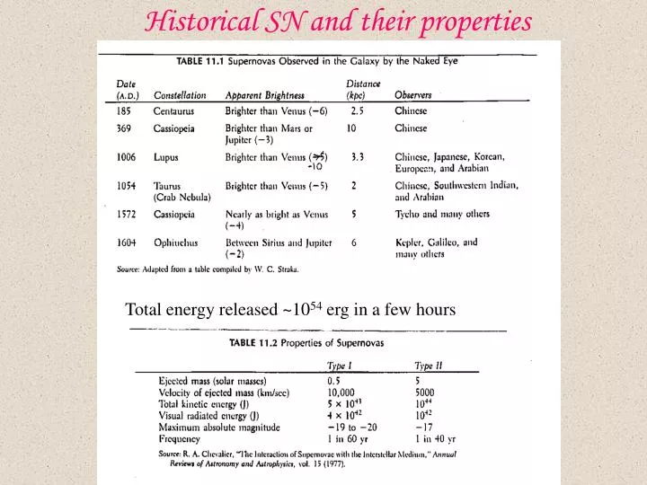 historical sn and their properties