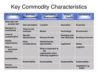 Key Commodity Characteristics