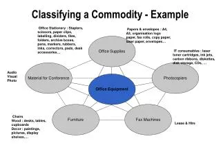 Classifying a Commodity - Example