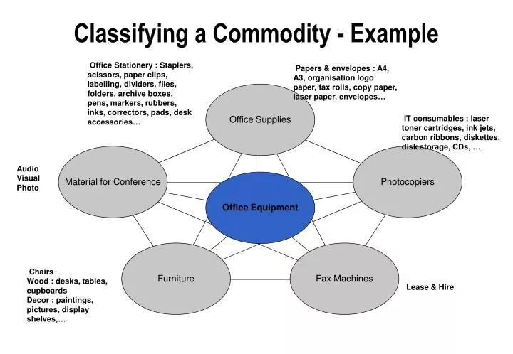 classifying a commodity example