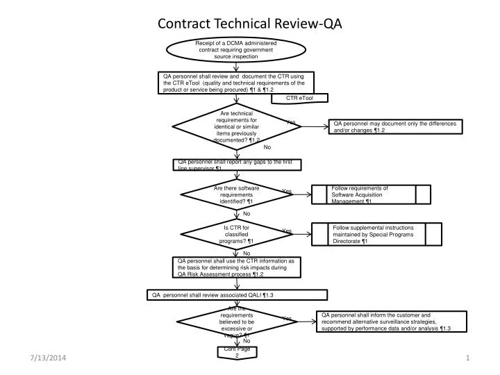 contract technical review qa