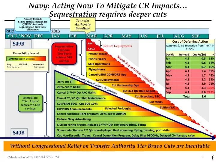 navy acting now to mitigate cr impacts sequestration requires deeper cuts