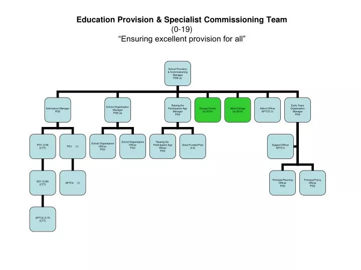 education provision specialist commissioning team 0 19 ensuring excellent provision for all