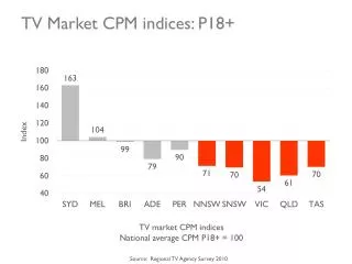 TV Market CPM indices: P18+
