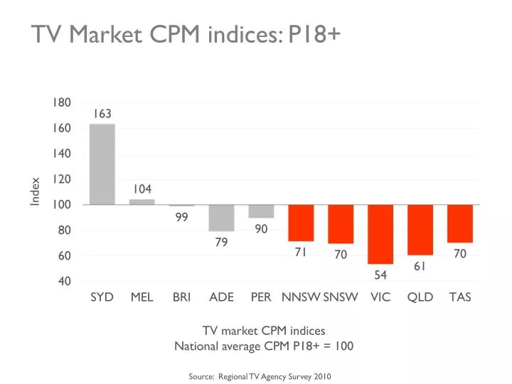 tv market cpm indices p18