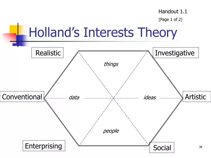 holland s interests theory