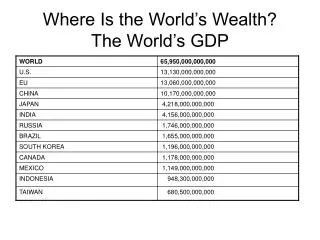 Where Is the World’s Wealth? The World’s GDP