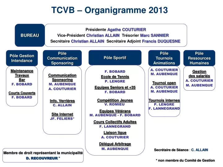 tcvb organigramme 2013